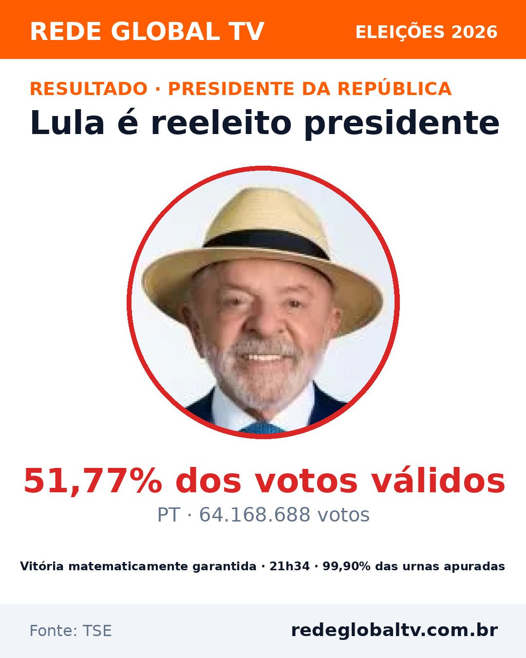 Lula é reeleito presidente da República