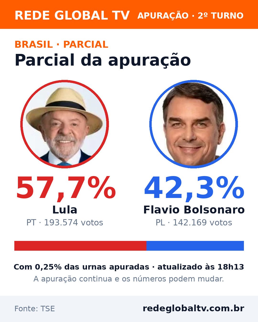Apuração: com 0,25% das urnas, Lula tem 57,7% e Flavio Bolsonaro, 42,3%