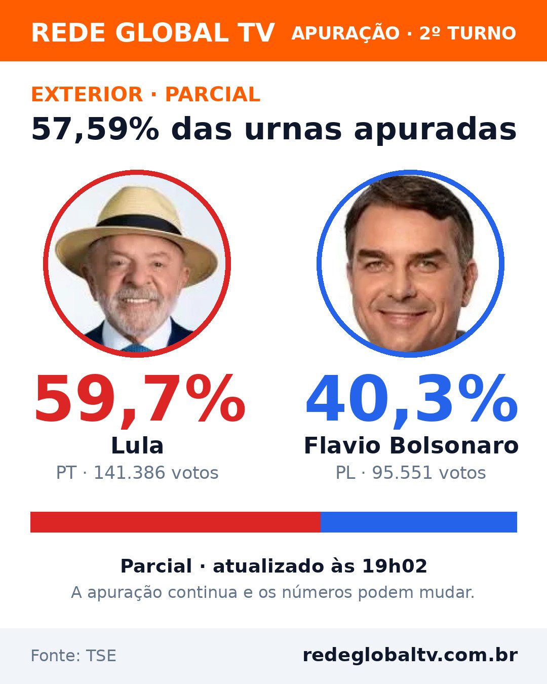 Apuração no exterior: Lula tem 59,7% e Flavio Bolsonaro, 40,3%