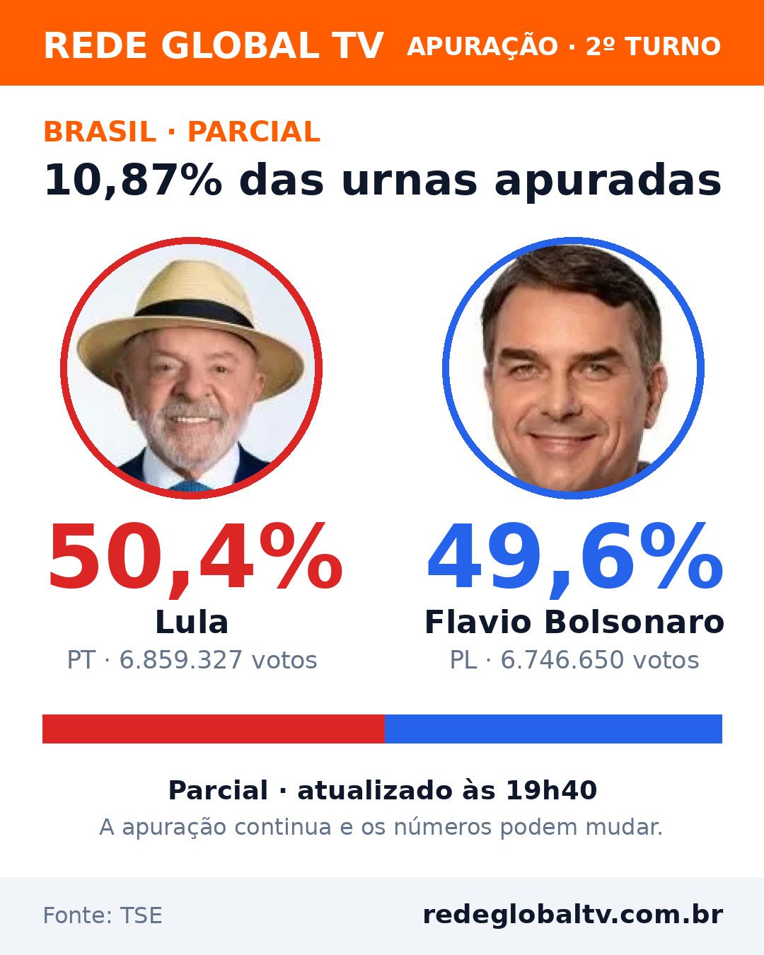 Apuração: com 10,87% das urnas, Lula tem 50,4% e Flavio Bolsonaro, 49,6%