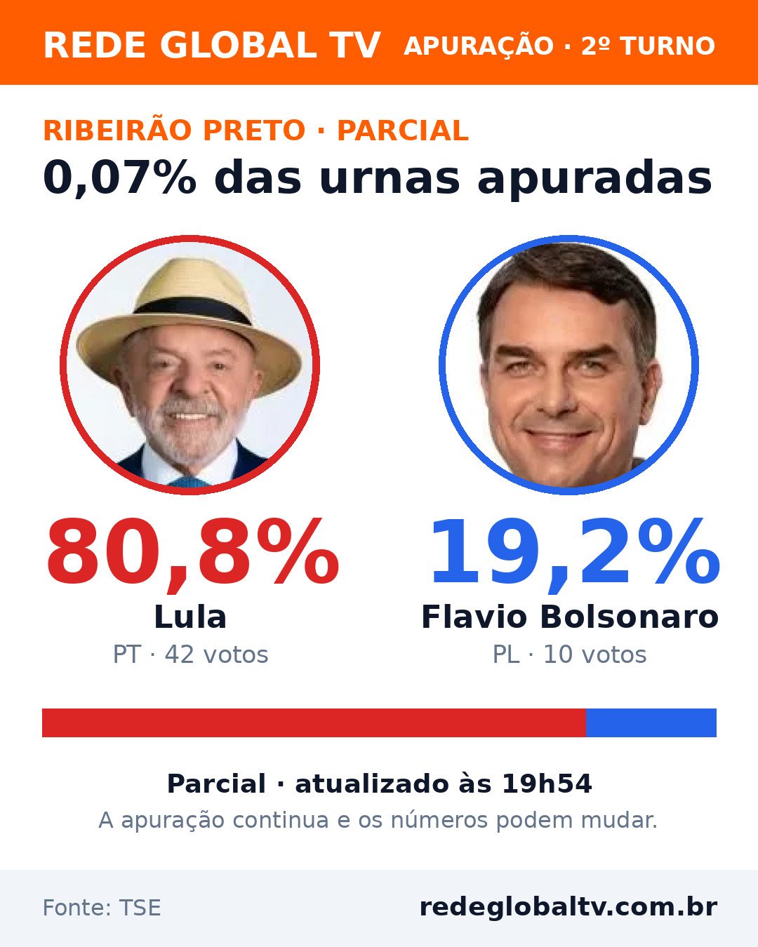 Primeiros números de Ribeirão Preto: Lula tem 80,8% e Flavio Bolsonaro, 19,2%