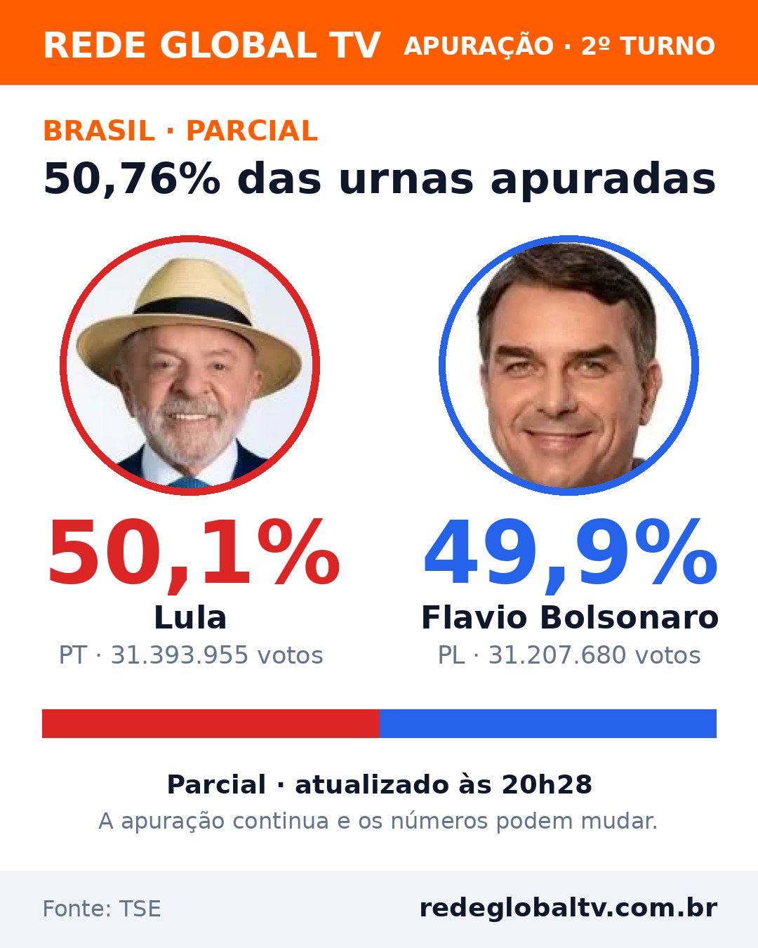 Apuração: com 50,76% das urnas, Lula tem 50,1% e Flavio Bolsonaro, 49,9%