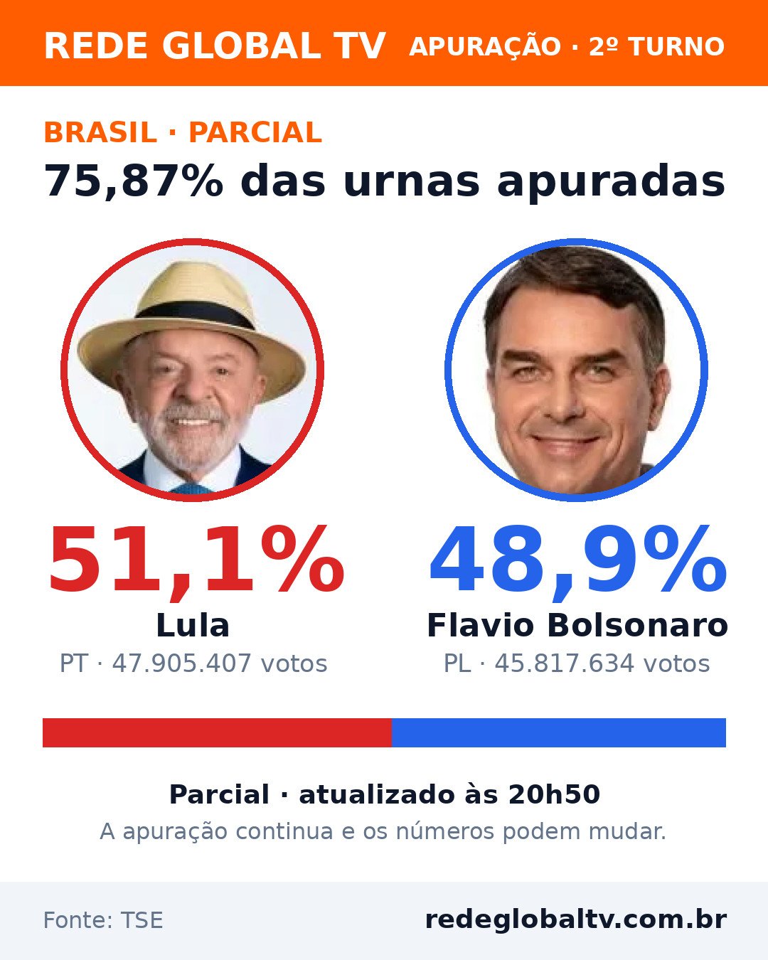 Apuração: com 75,87% das urnas, Lula tem 51,1% e Flavio Bolsonaro, 48,9%