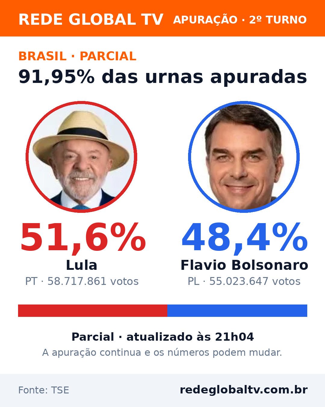 Apuração: com 91,95% das urnas, Lula tem 51,6% e Flavio Bolsonaro, 48,4%