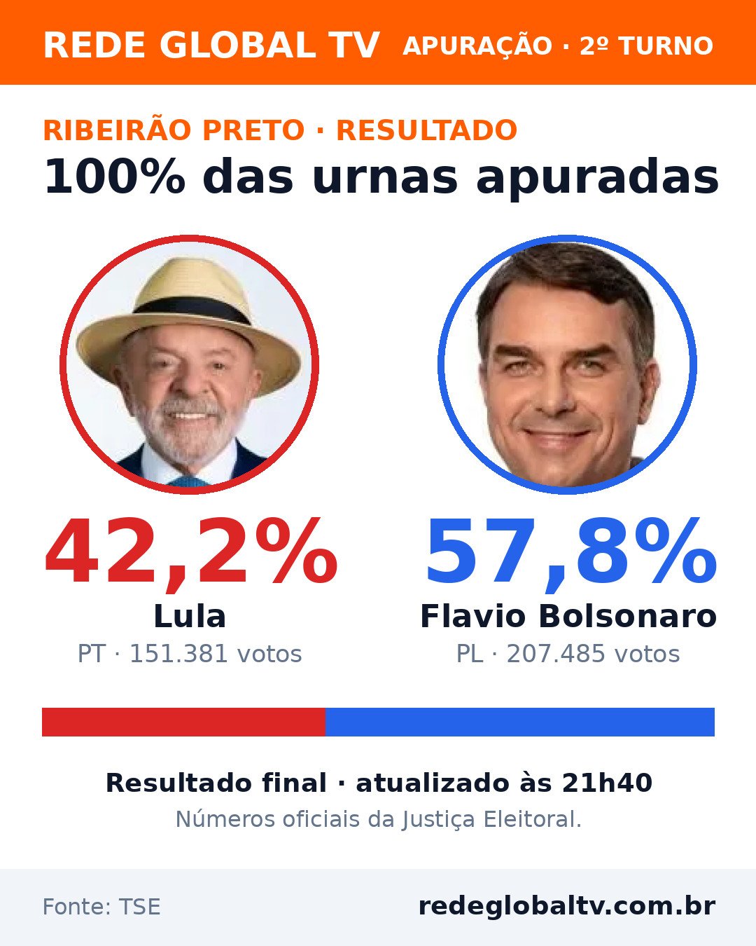 Flavio Bolsonaro vence em Ribeirão Preto com 57,8% dos votos válidos