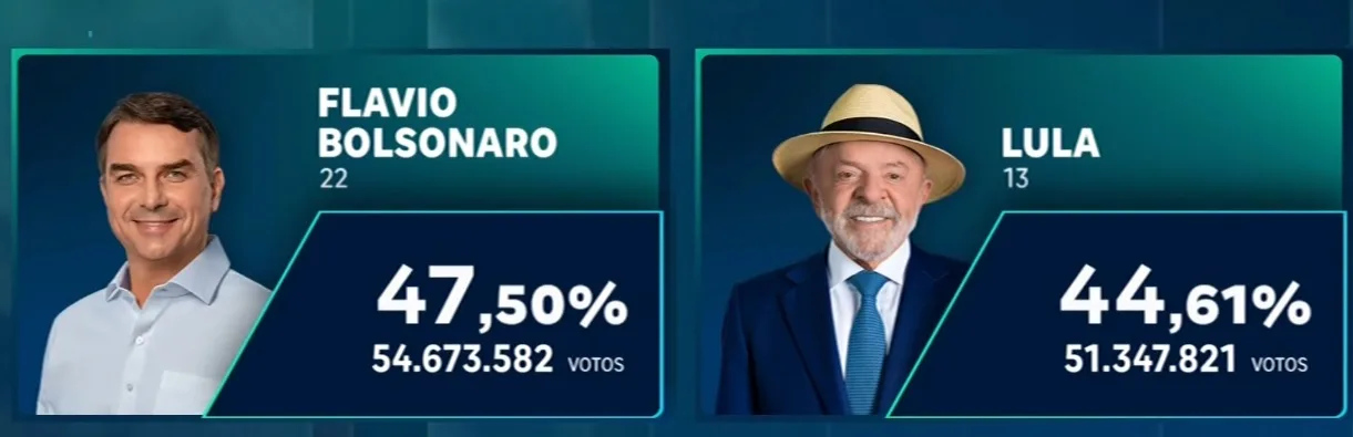Flávio Bolsonaro e Lula disputam segundo turno presidencial