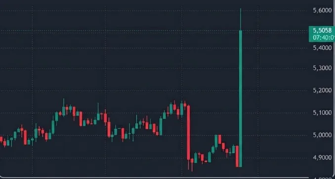 B3 aciona circuit breaker e suspende negócios após reeleição de lula